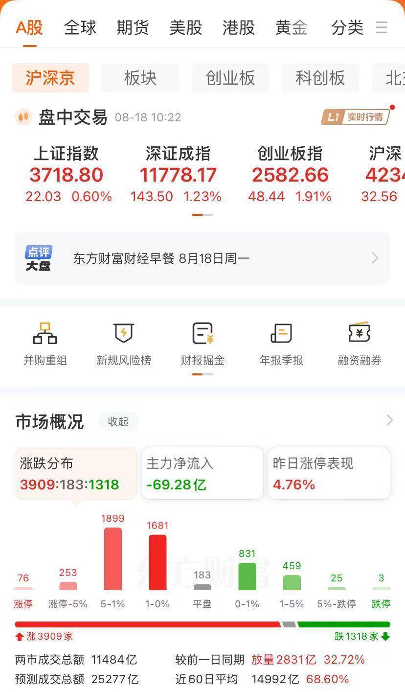 A股震荡调整，3只基金单日涨超5%，超20只跌逾6%