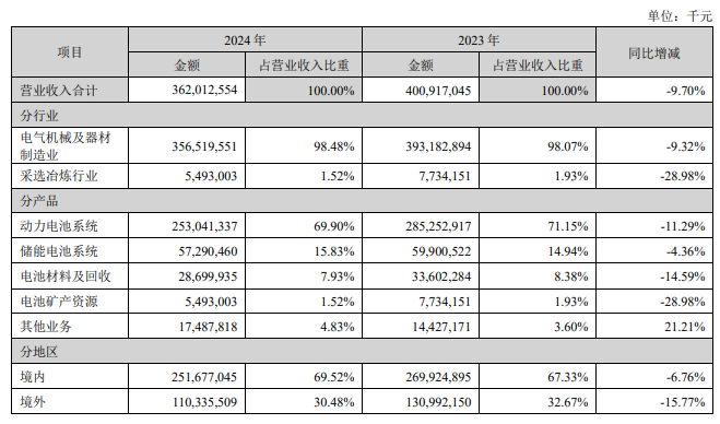 佛燃能源控股子公司诉元亨能源一审判决 被告需付现金补偿1.39亿元及违约金