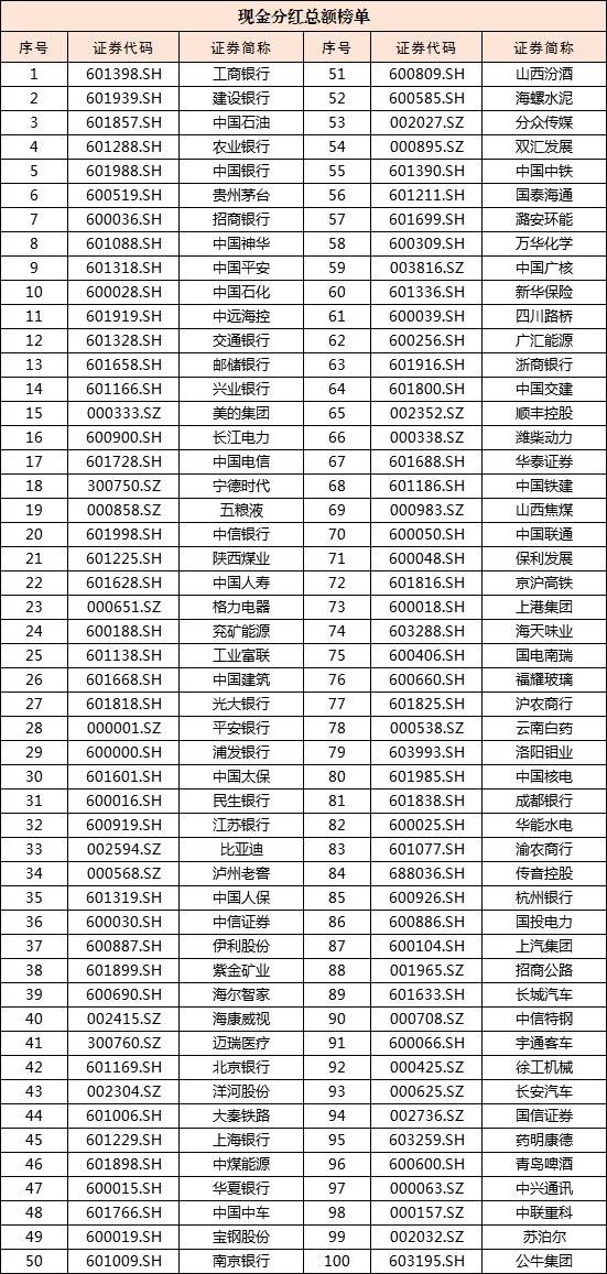 近3000家A股上市公司完成年度利润分配 逾300家拟中期分红
