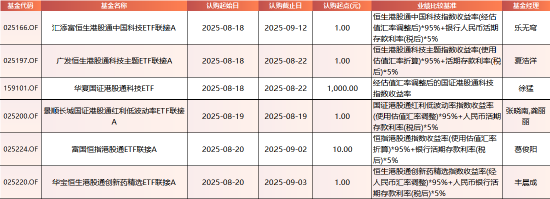 9月权益基金新发规模已超220亿元;年内业绩榜首的基金限购1万元