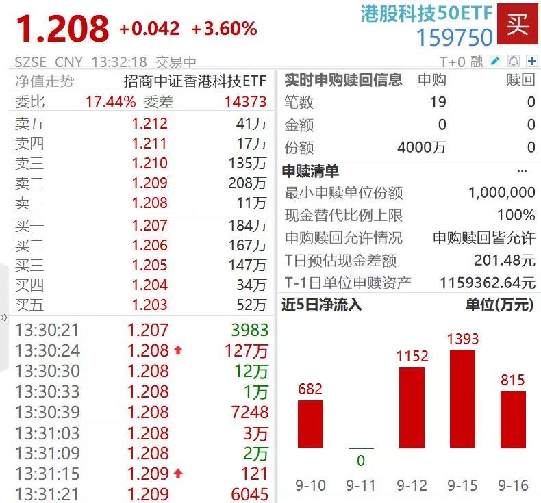 机器人50ETF涨超5%