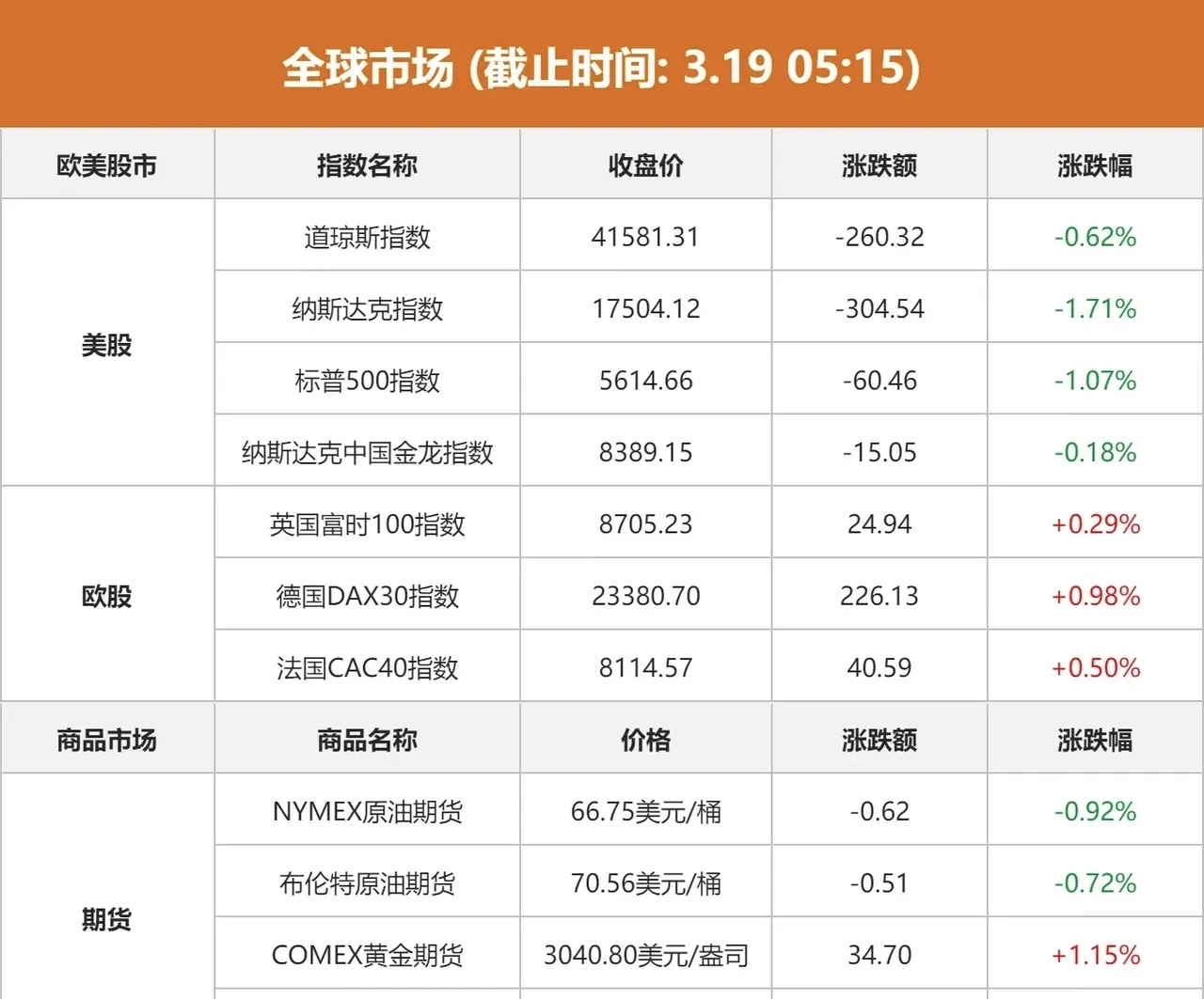 【美股盘前】芯片股普跌,英伟达跌逾1%;亚马逊近千种商品价格平均飙升30%;美国三个月期国债拍卖;DHL恢复向美国个人发送800美元以上包裹