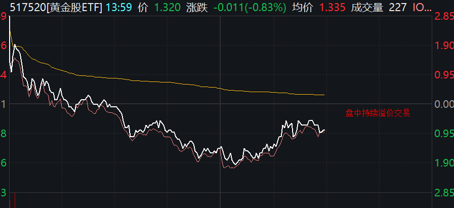 证券行业ETF交投活跃,6只黄金股概念ETF半日涨幅超5%