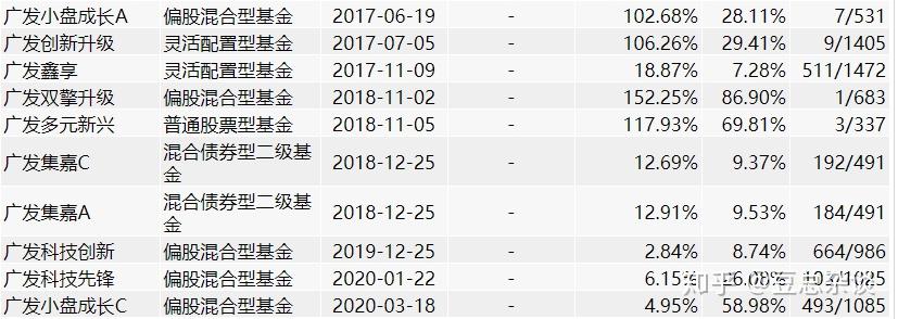 刘格菘卸任广发多元新兴股票,基金任职回报超140%!业内人士:不会从公司离职