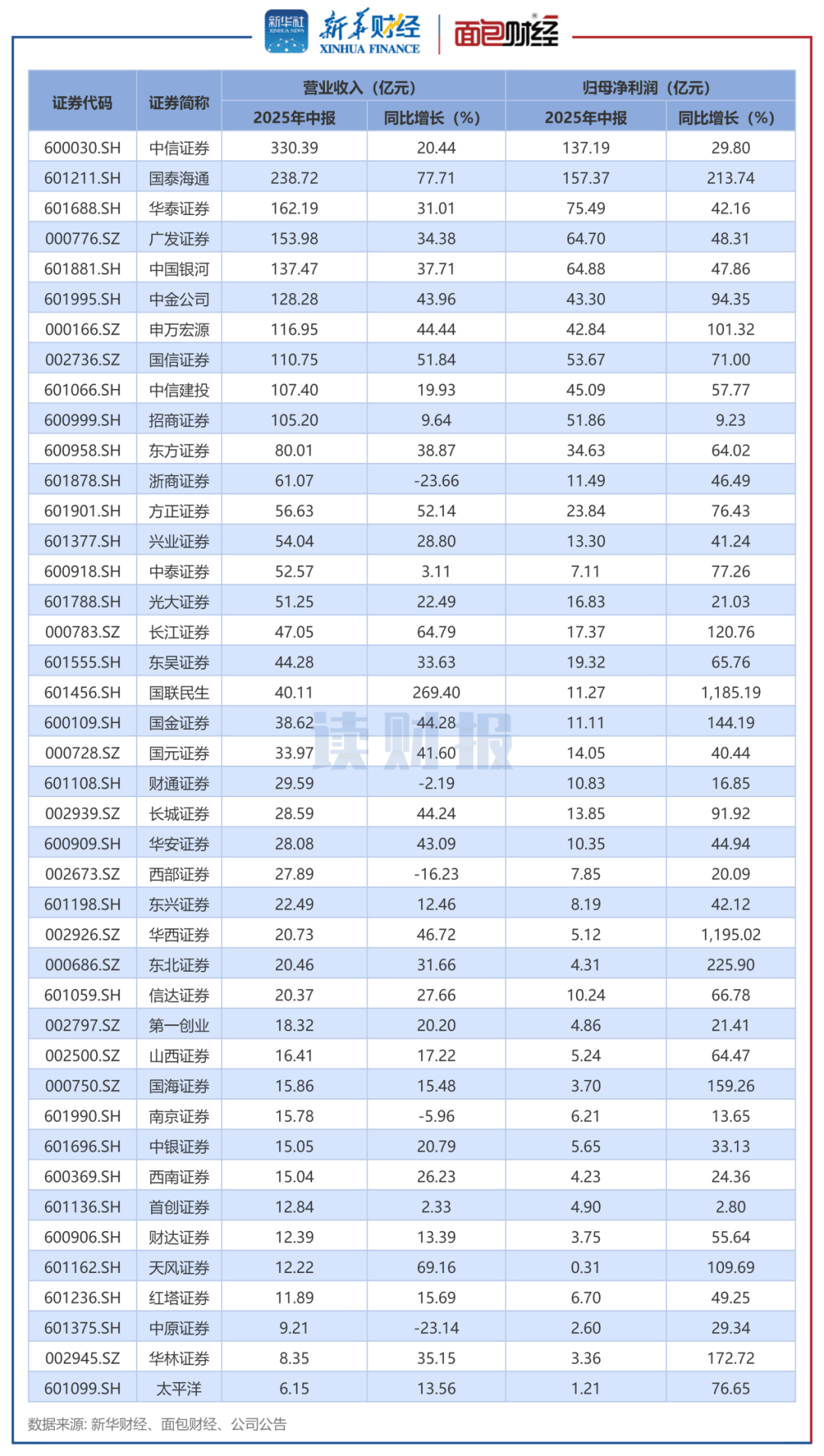 中泰期货:上半年归属于股东净利润同比增长约5415%