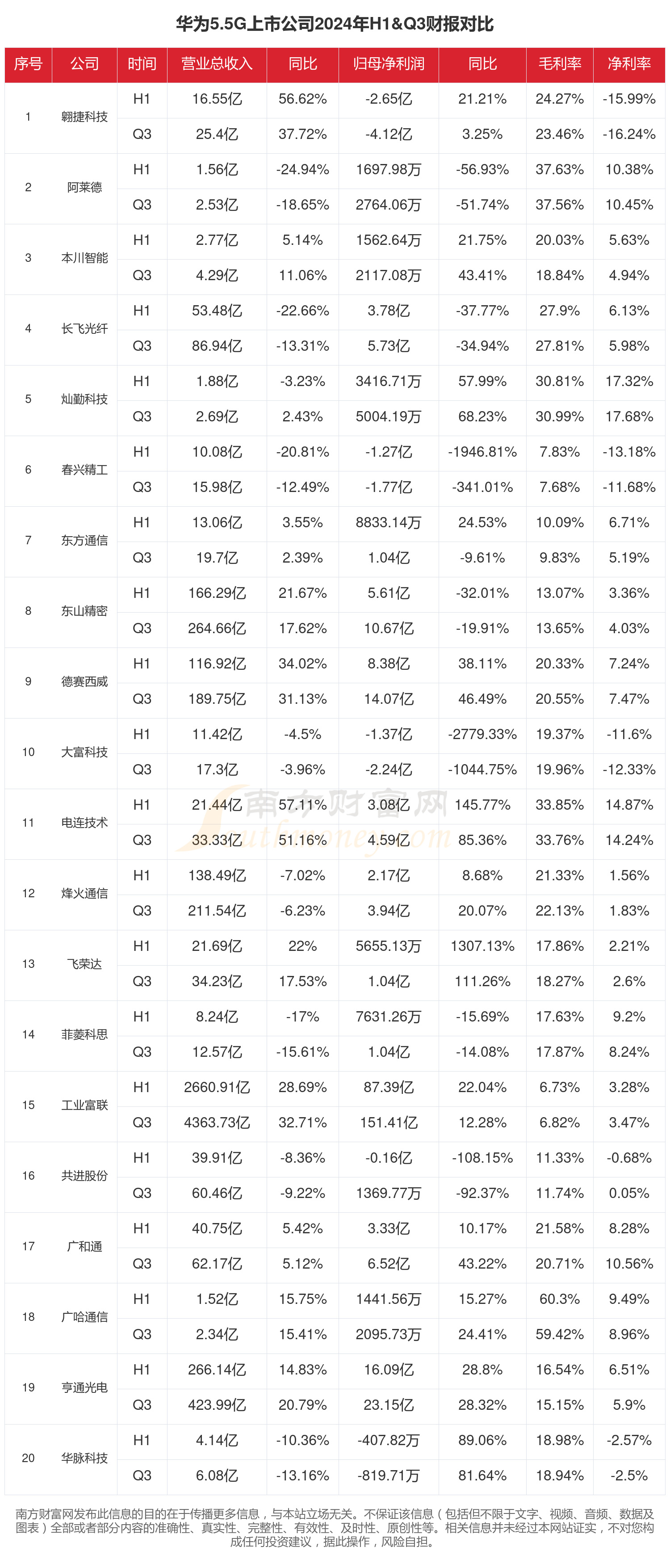 A股首份半年报出炉 516家公司上半年业绩预喜