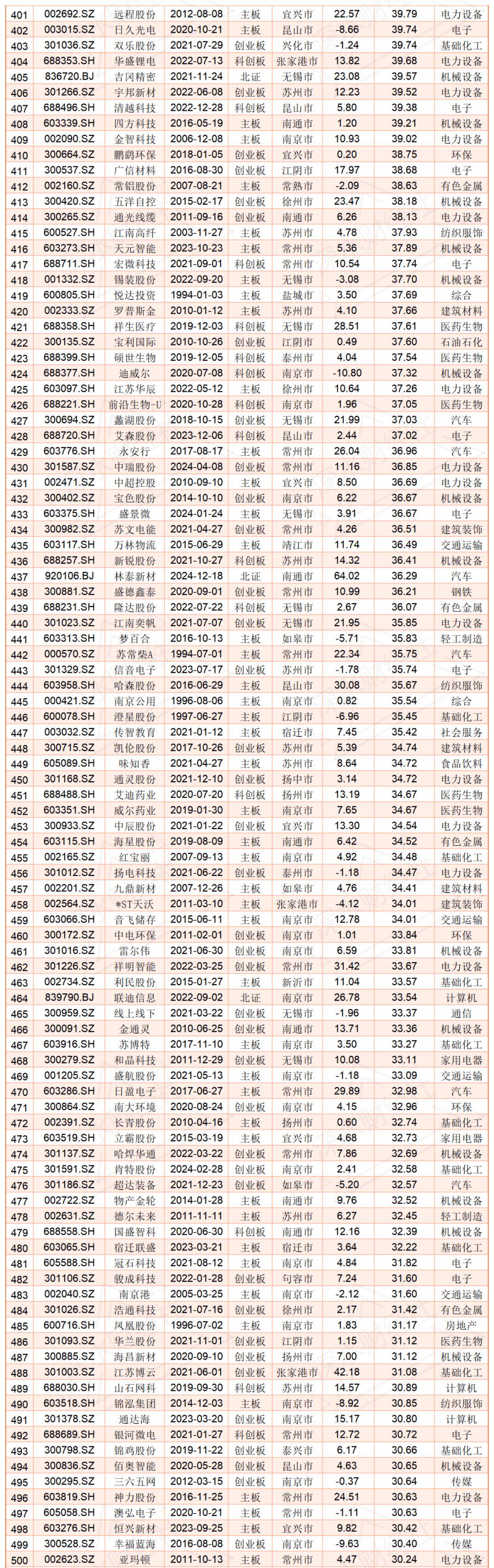 A股2025年首份半年报出炉 中盐化工实现营收近60亿元