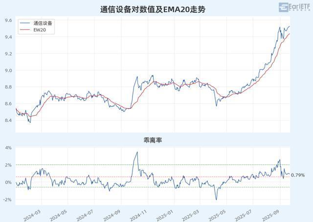 通信设备ETF涨超6%