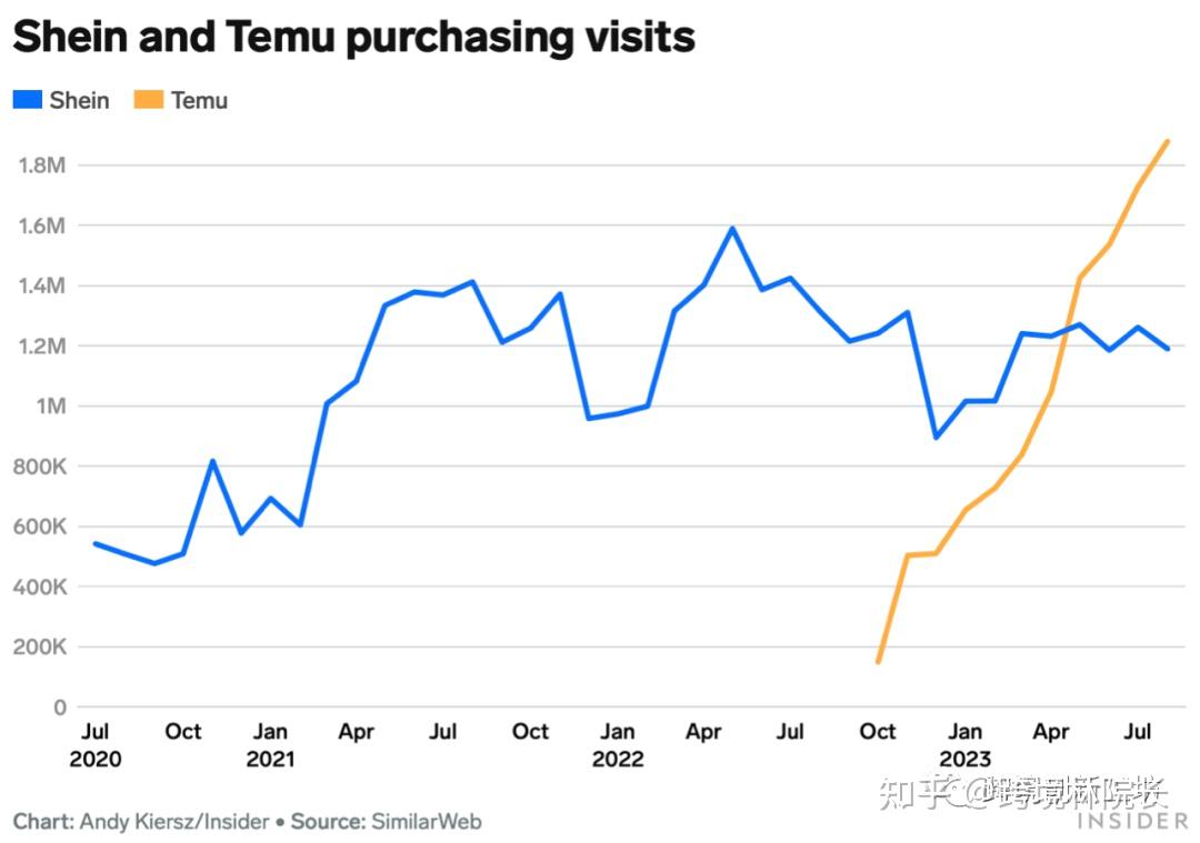 Temu与Shein在美战火重燃 双方各执一词