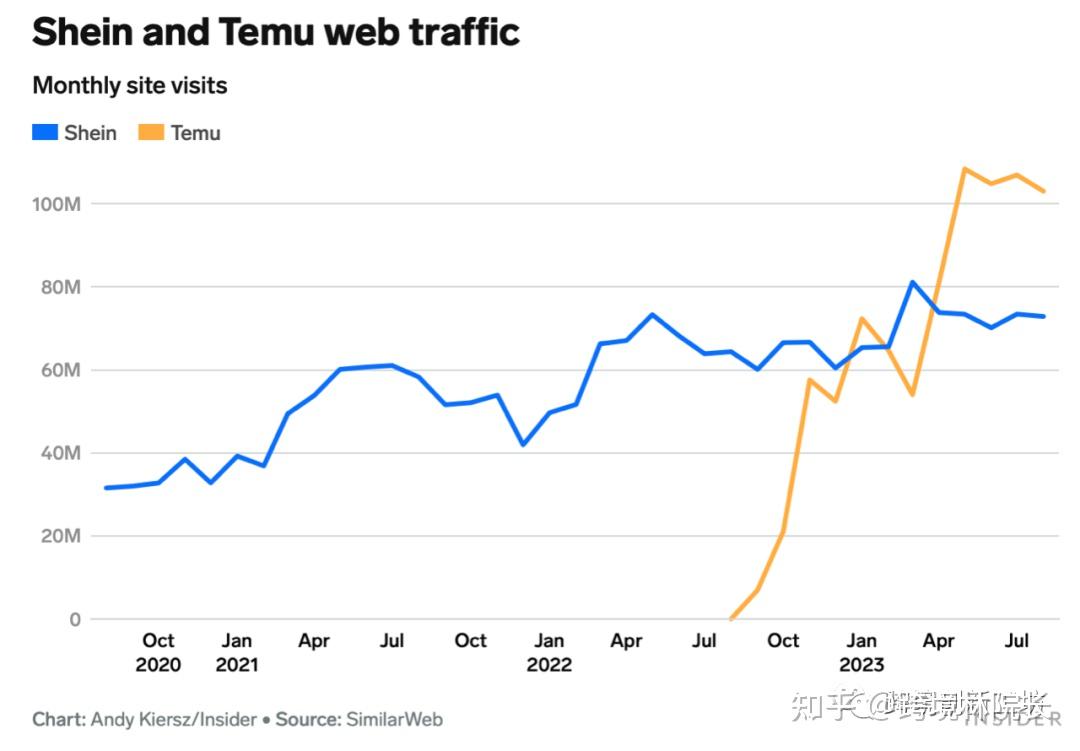 Temu与Shein在美战火重燃 双方各执一词