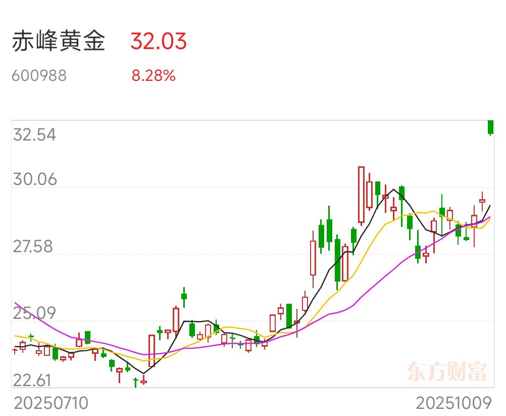 金价上涨叠加产能扩张，黄金矿企上半年业绩集体预喜：最高预增141%