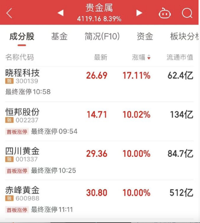金价上涨叠加产能扩张，黄金矿企上半年业绩集体预喜：最高预增141%