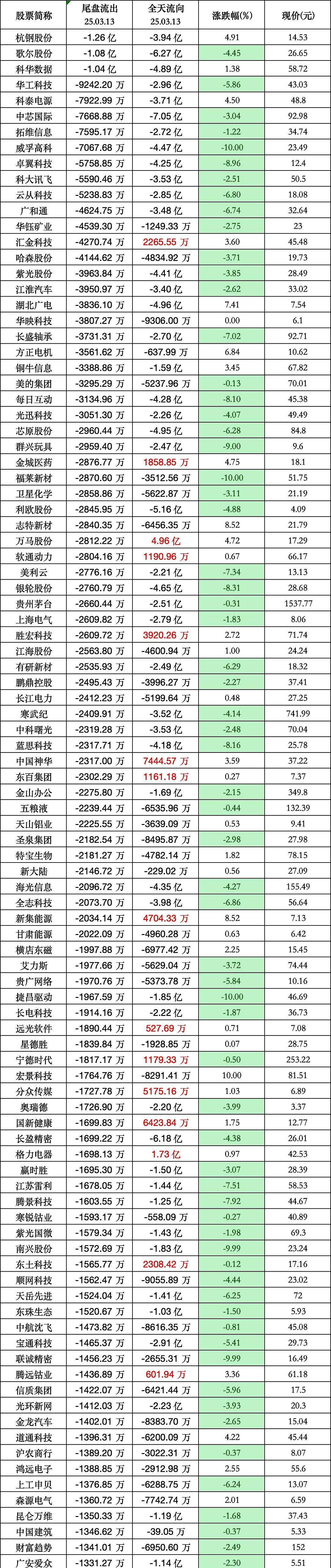 上半年公募代销榜百强出炉；股基发行连续四周突破百亿元