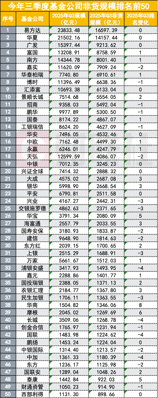 上半年公募代销榜百强出炉；股基发行连续四周突破百亿元