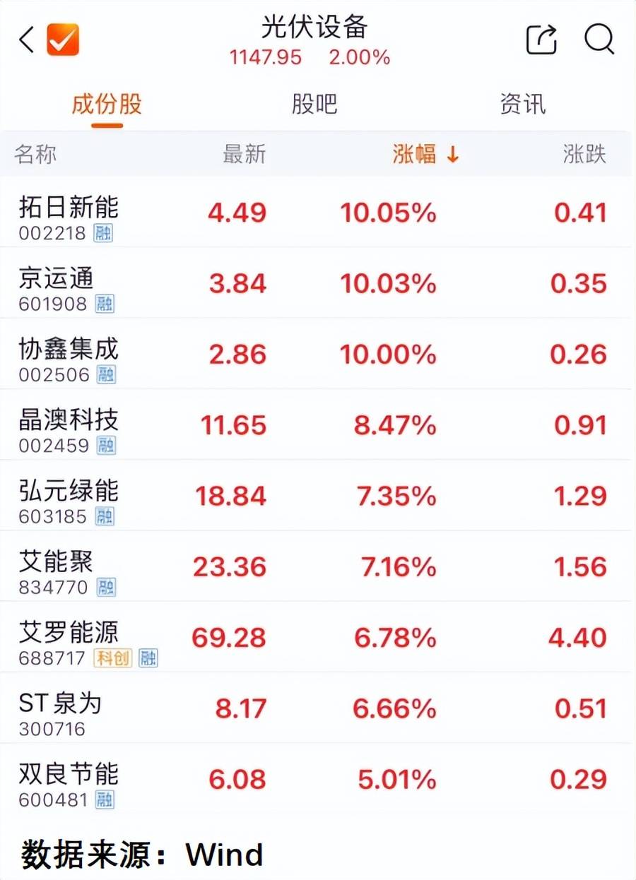 行业陷深度调整 光伏上市公司上半年业绩分化明显