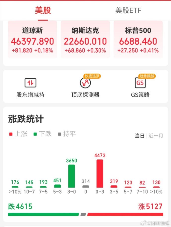 【美股盘前】三大期指齐涨，纳指期货涨3.84%，亚马逊涨7.93%；中概股普涨，跨境物流服务公司佳裕达一度涨超200%；特朗普计划降低美国药品价格，制药股集体下跌；金价跳水，黄金股下跌