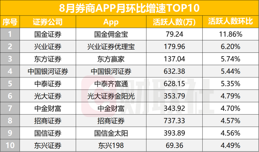 “9・24行情”一周年：A股新开户将超3000万户，头部券商抢客忙，ETF成资金入市新通道