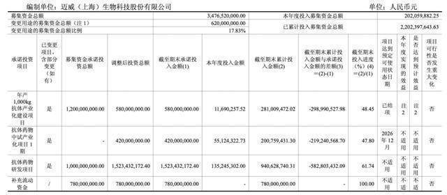 连亏股迈威生物董事长短线交易被罚 2022年上市募35亿