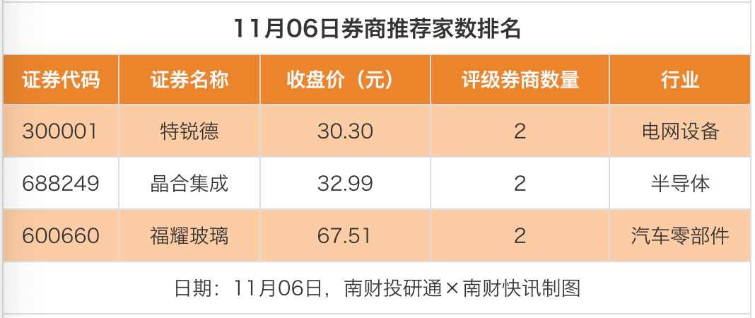 月内券商调高25只个股评级 电子、医药生物等赛道被看好