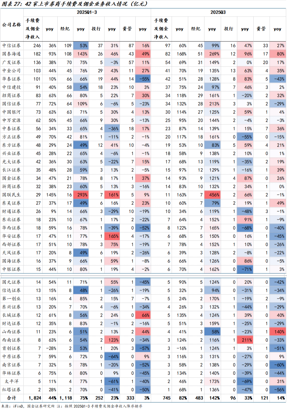 24家上市券商披露中报预告：预计净利润同比增长