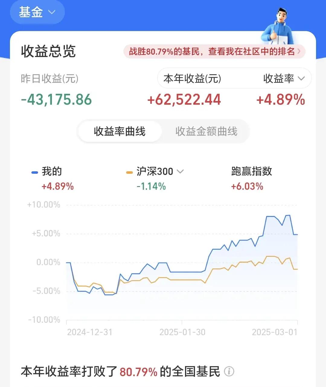 养老基金2024年投资“成绩单”公布：地方养老基金投资收益额超千亿元，收益率达5.52%
