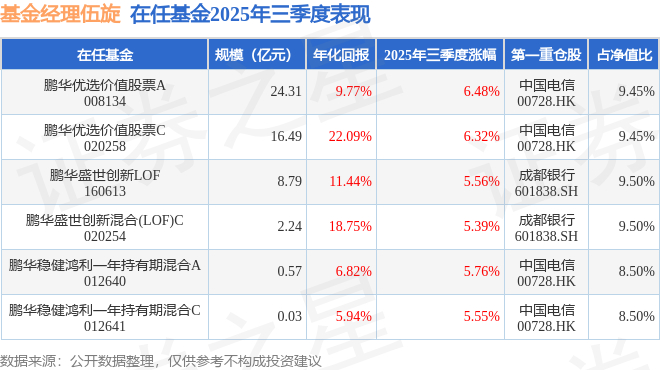 鹏华基金发布澄清公告；今年前三季度37只基金收益翻倍