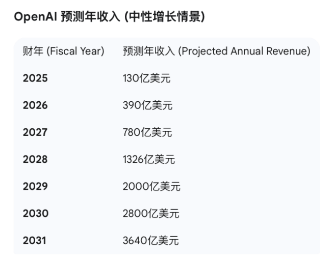 甲骨文豪掷400亿美元买40万块英伟达芯片;苹果AI底层技术或向开发人员开放丨全球科技早参