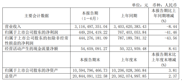 瑞达期货上半年营收同比增长4.49% 归股净利同期增长66.49%