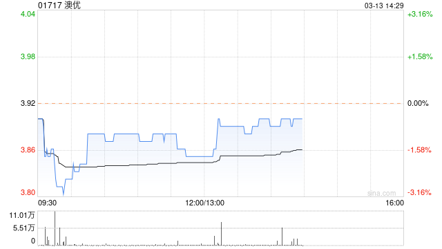 瑞达期货上半年营收同比增长4.49% 归股净利同期增长66.49%