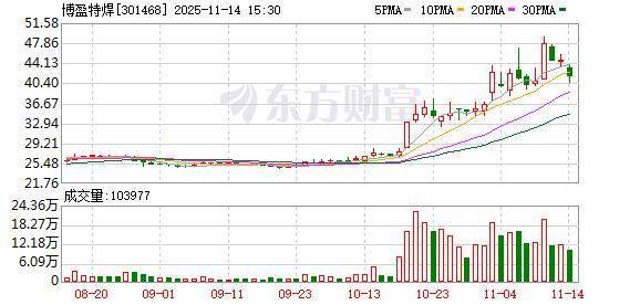 7月以来超600家公司获机构调研 近八成取得正收益
