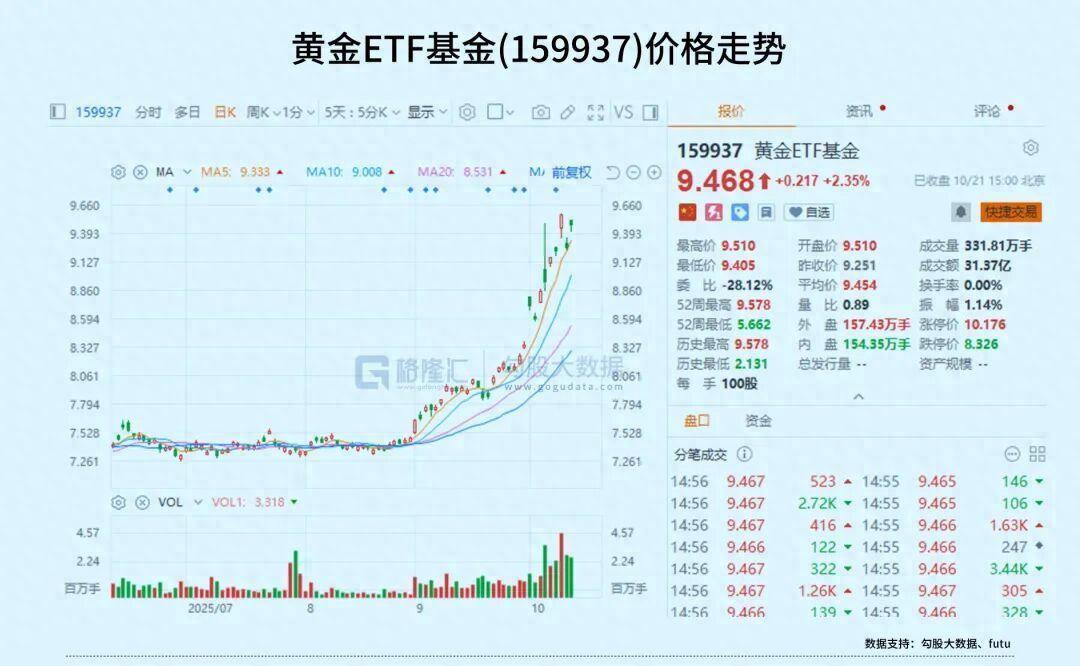 “得黄金ETF者得天下”！这类ETF单周狂揽410亿元，两家公募成大赢家|ETF规模周报