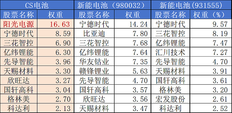 储能电池ETF跌超6%