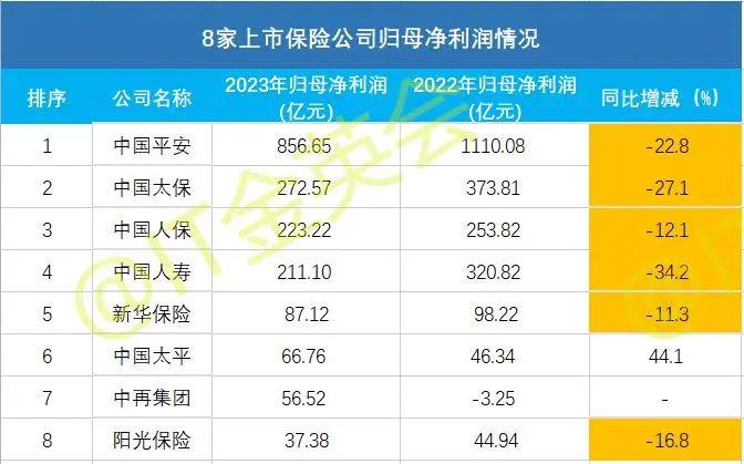 阳光保险上半年实现归母净利润33.9亿元 总保费收入同比增长5.7%