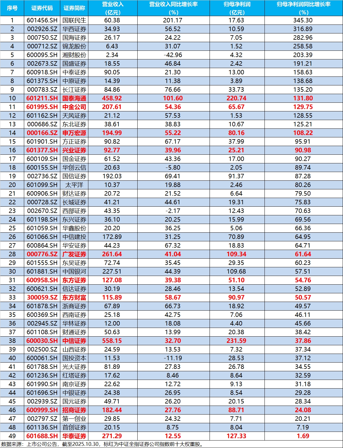 券商最新私募资管规模达5.52万亿元 固收类产品占比超八成