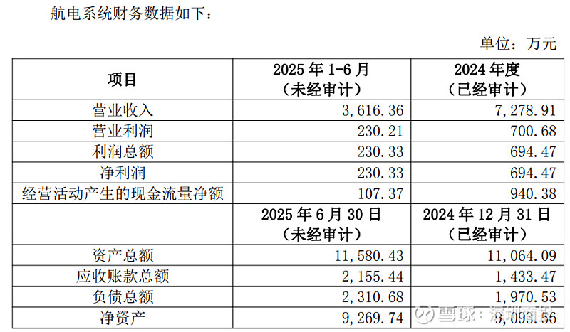 能化财务公司上半年实现营业收入1.22亿元 净利8183.85万元