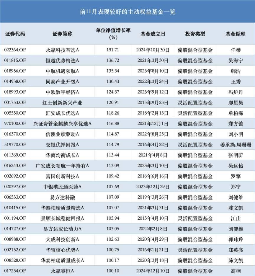 公募年内自购权益类基金35亿元；首批“翻倍基”持仓曝光