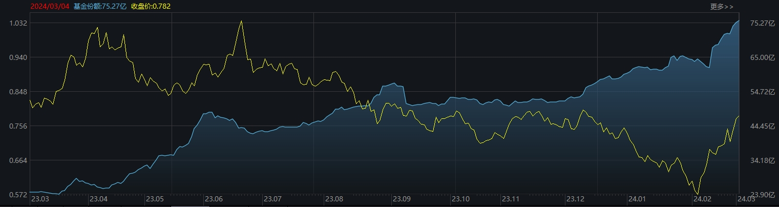 ETF规模速报 | 科创债ETF天弘净流入额近14亿元；银行ETF净流出逾8亿元