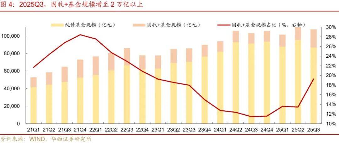 今年以来新成立基金数量已超去年；合格境外投资者新政落地