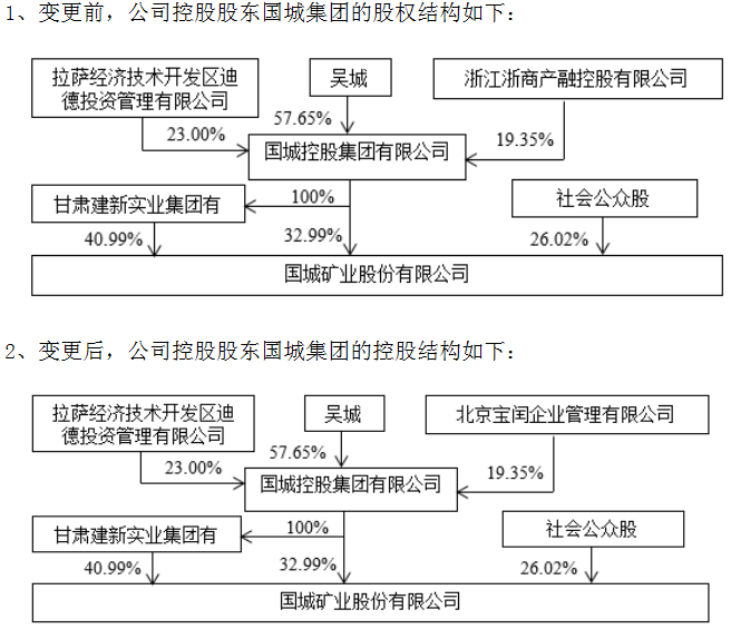 国城矿业高层人事变动频繁,年薪超200万的副总经理吴林川辞职