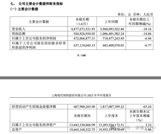 上半年净利跌超两成 华润三九并购阵痛