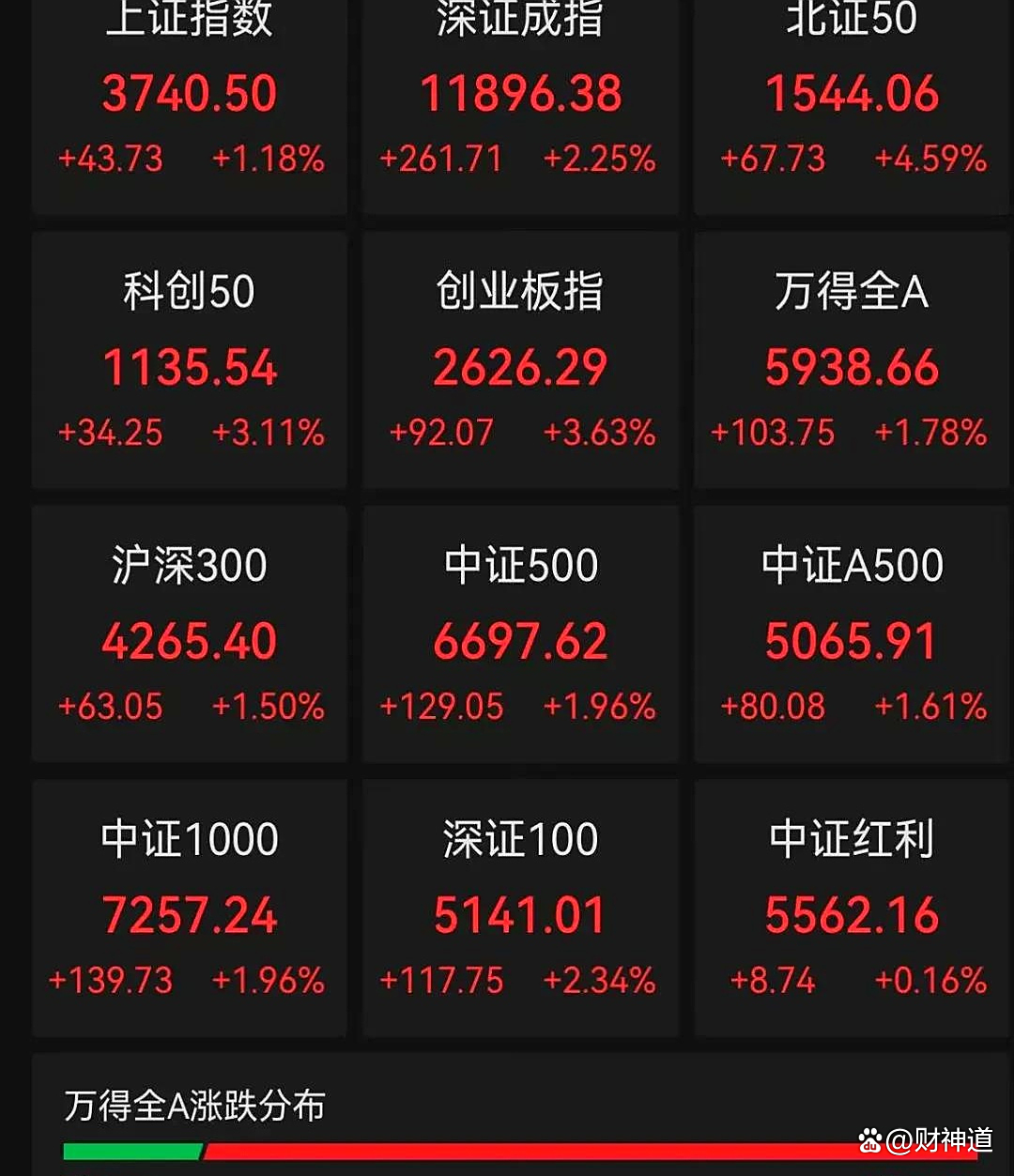 A股放量普涨 上证指数创近十年新高