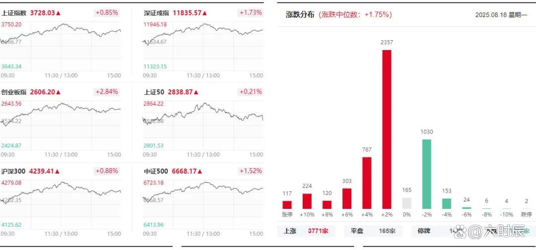 A股放量普涨 上证指数创近十年新高