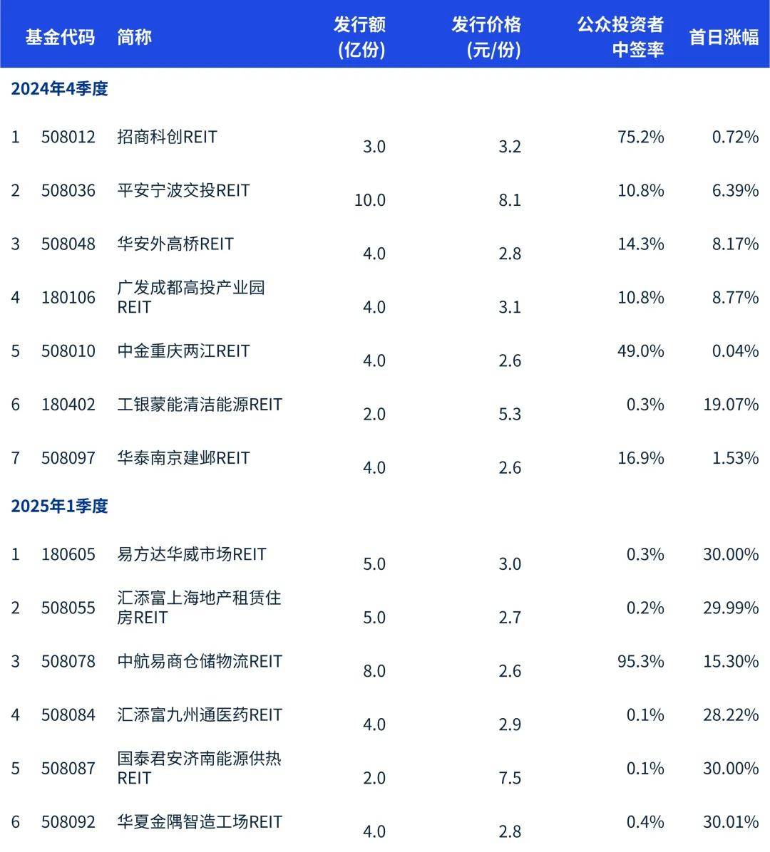 公募REITs二级市场延续回稳趋势,商业地产发行REITs迎政策利好