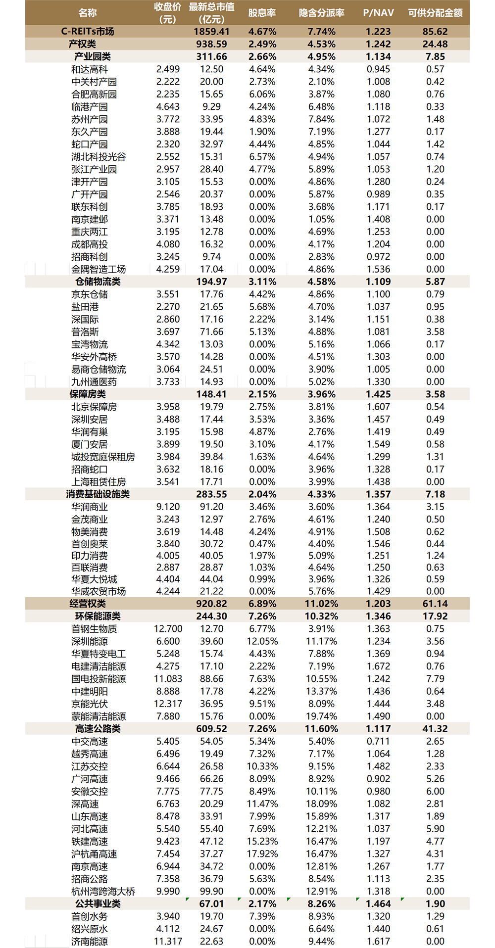 公募REITs二级市场延续回稳趋势,商业地产发行REITs迎政策利好