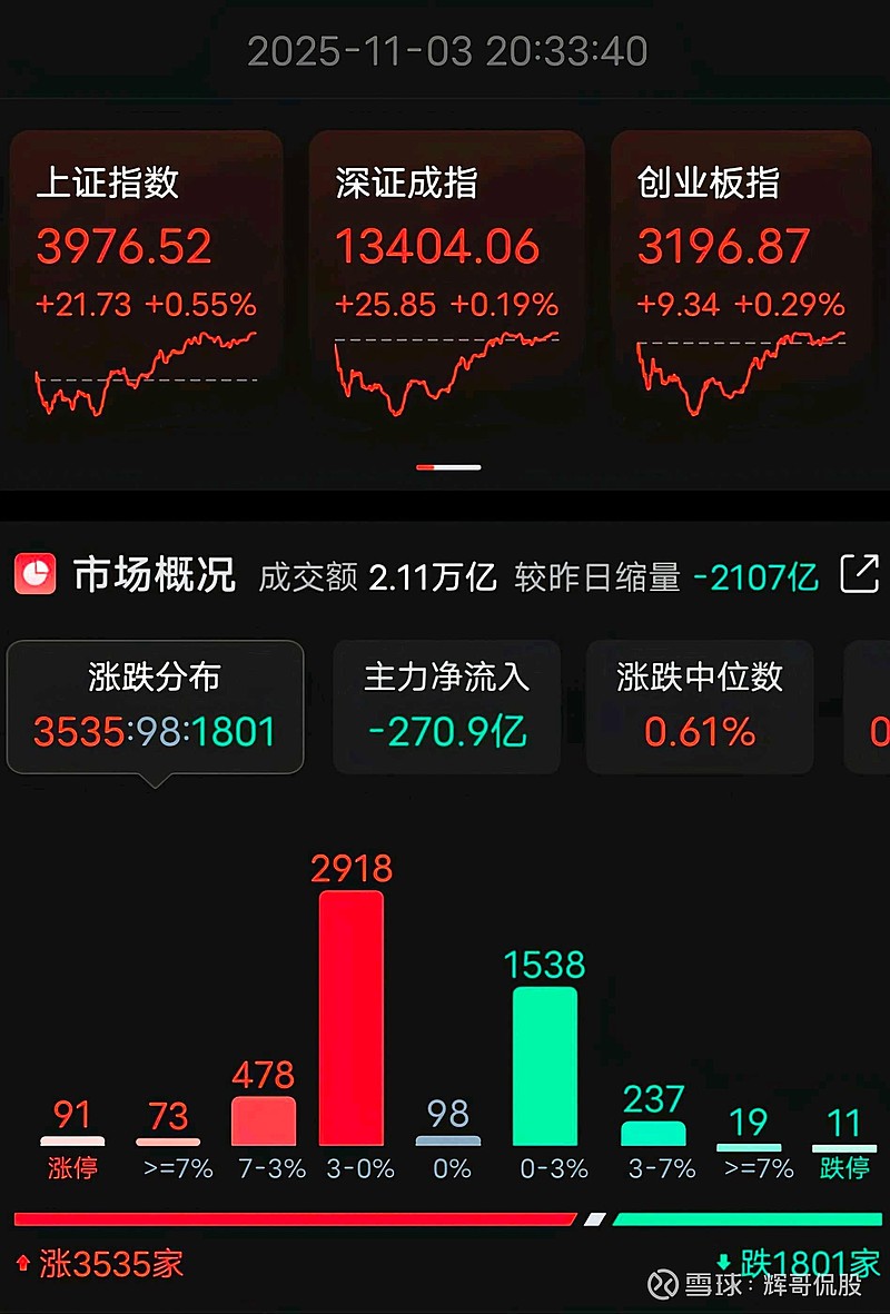 三大指数11月开门红,但仅3只基金单日涨超3%