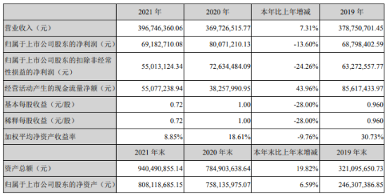 蓝盾光电上半年净利转亏 2020上市募11亿华龙证券保荐