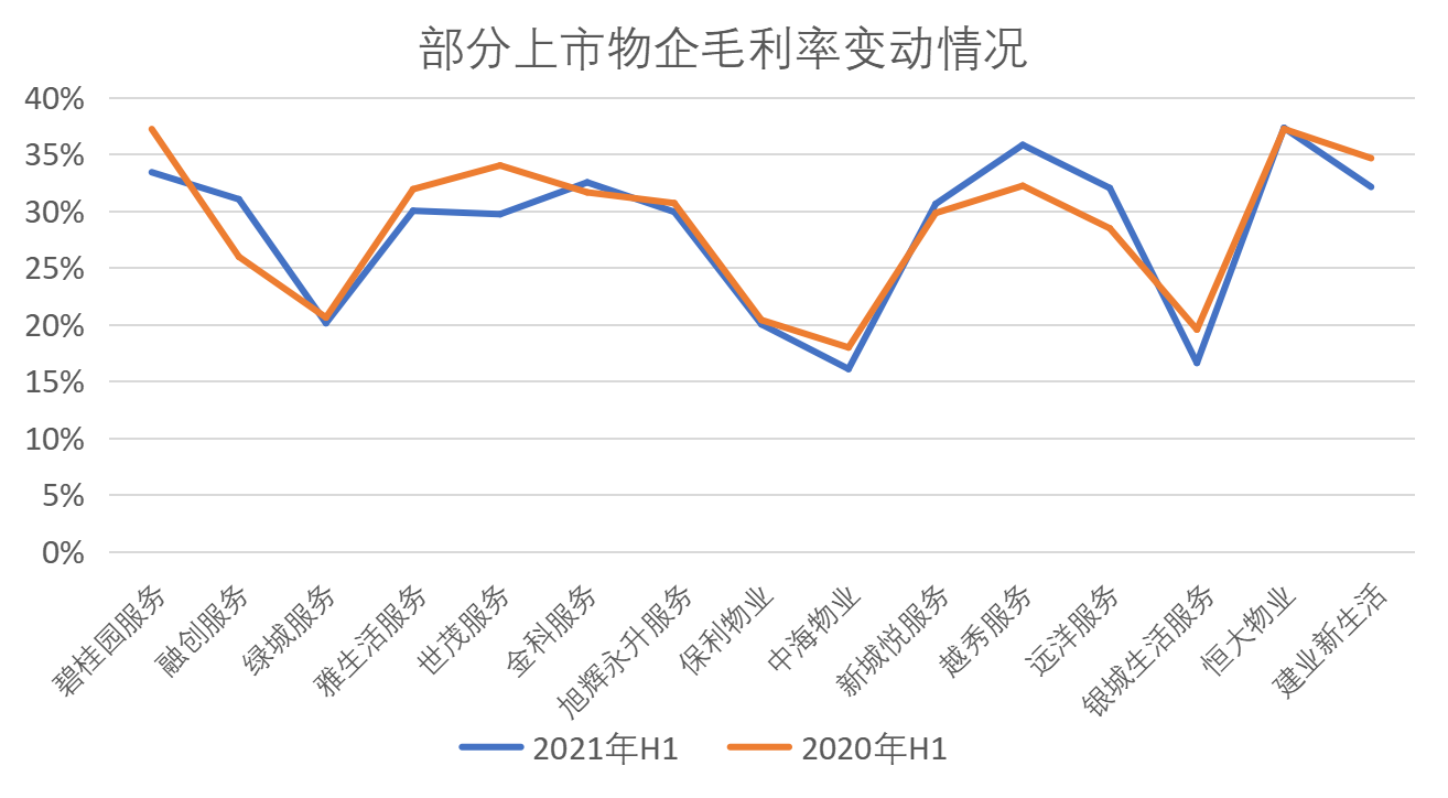 物管行业中报:减值压力降低致业绩回升