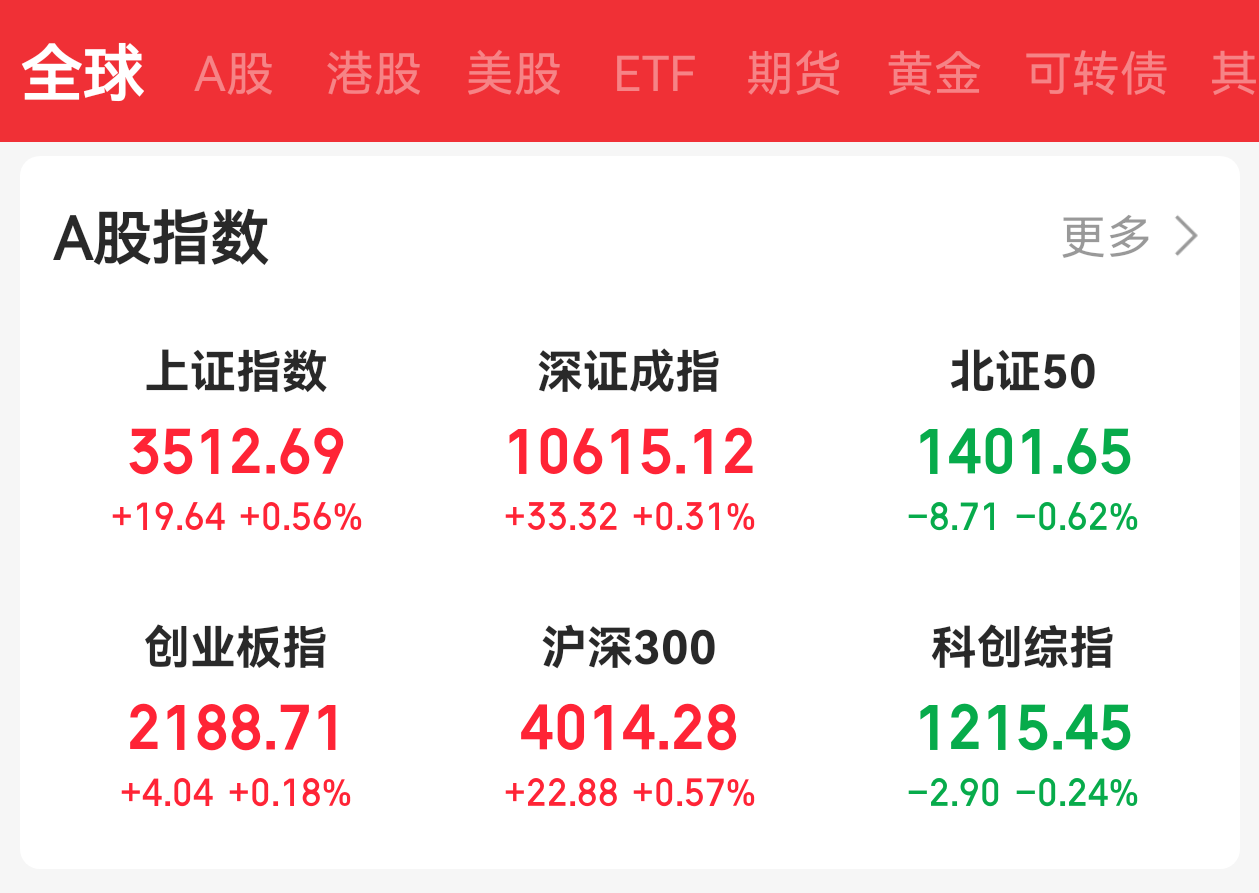 沪指重回4000点,13只基金单日涨逾5%