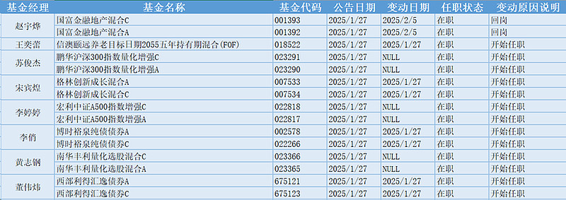 跨境ETF规模突破9000亿元;“百亿基金经理”重回百人大关