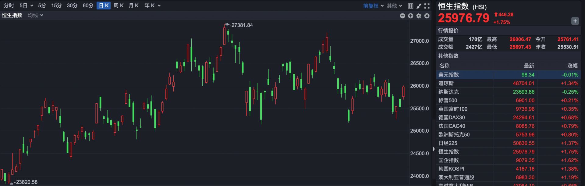 净流入站上万亿港元关口 南向资金改变港股投资生态